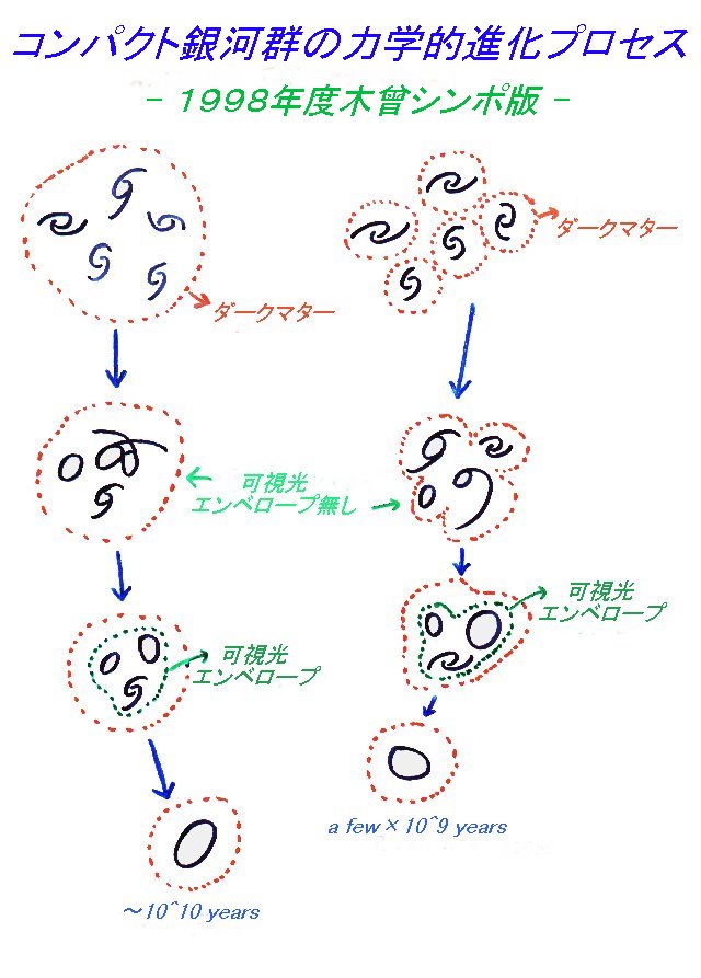 Fig42 = Dynamical Evolutions of HCGs